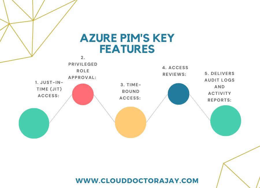 Azure PIM's Key Features: