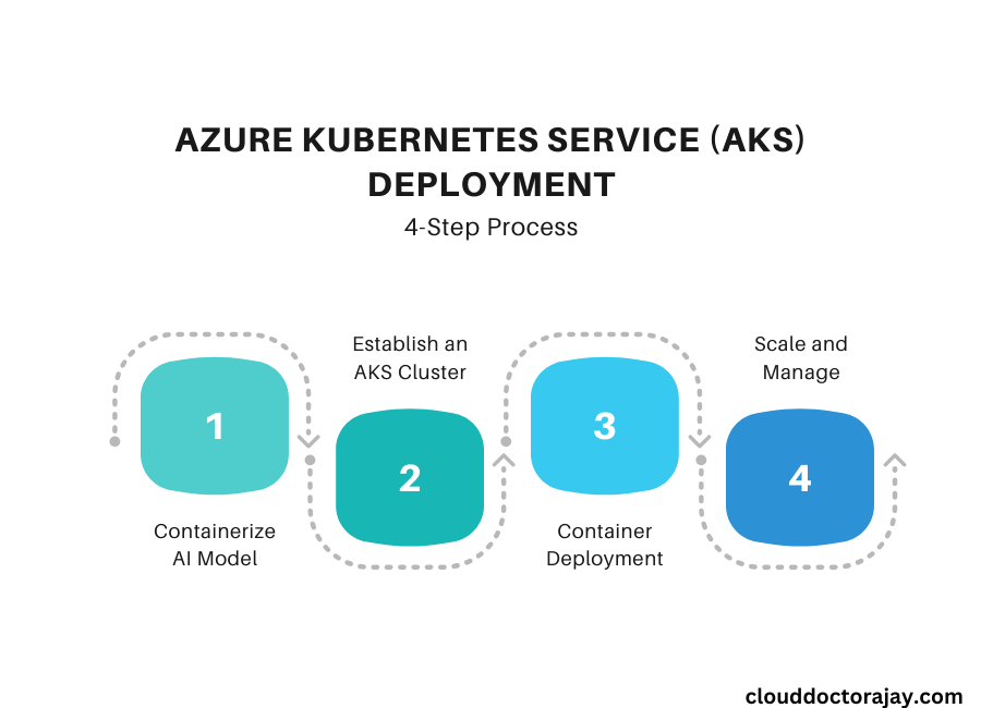 Azure Kubernetes Service (AKS) Deployment